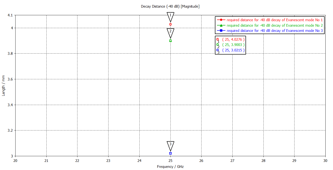 evanescent_mode_decay_distance