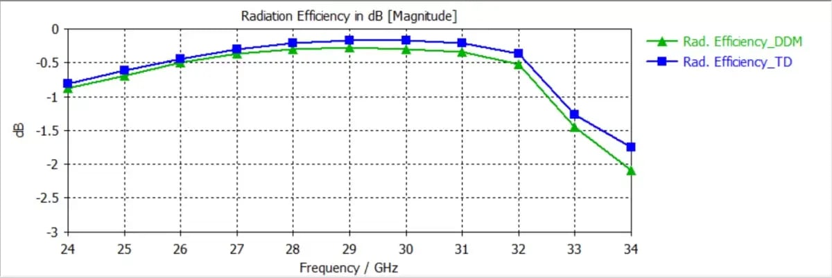 dual-polarized-cavity-antenna-array-ddm-vs-td-1200x402 dual-polarized-cavity-antenna-array-ddm-vs-td-1200x402