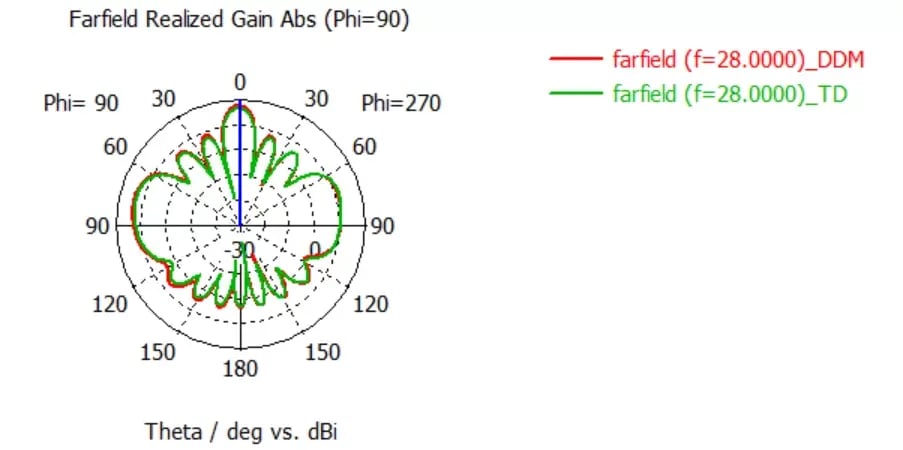 dual-polarized-cavity-antenna-array-ddm-vs-td-2 dual-polarized-cavity-antenna-array-ddm-vs-td-2
