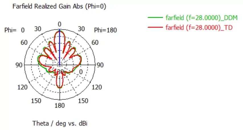 dual-polarized-cavity-antenna-array-ddm-vs-td-3 dual-polarized-cavity-antenna-array-ddm-vs-td-3